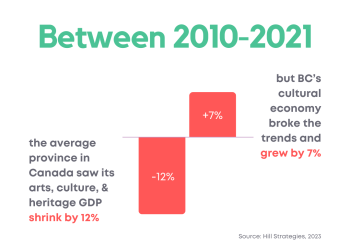 Datos interesantes de la Coalición de Columbia Británica para las Artes, la Cultura y el Patrimonio — BC Alliance for Arts + Culture