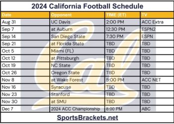 Calendario de fútbol de California para imprimir en 2024; enfrentamientos y transmisión televisiva