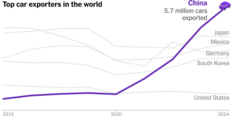 Cómo China se convirtió en el mayor exportador de automóviles del mundo
