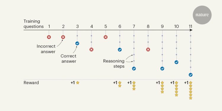 AI puede aprender a mostrar sus trabajos a través de prueba y error