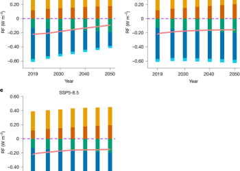 Responder a: Efectos climáticos inciertos del nitrógeno reactivo antropogénico