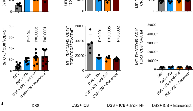 Corrección del autor: bloqueo de TNF profiláctico desacopla la eficacia y la toxicidad en inmunoterapia Dual CTLA-4 y PD-1
