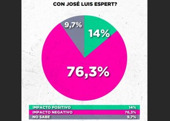 La Encuesta Con Pésimos Números para Milei que anticipó la Renuncia de Espert a su candidata | EL 76 Por Ciento Opinaba que El Narcoescándalo Impactó de Manera Negatuiva en El Gobierno