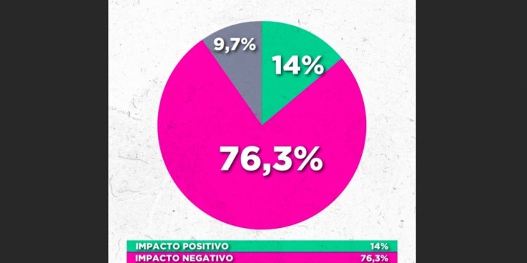 La Encuesta Con Pésimos Números para Milei que anticipó la Renuncia de Espert a su candidata | EL 76 Por Ciento Opinaba que El Narcoescándalo Impactó de Manera Negatuiva en El Gobierno