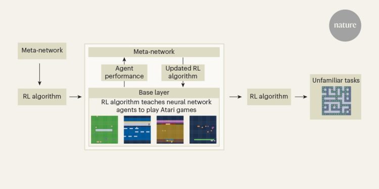 La IA descubre un algoritmo de aprendizaje que supera a los diseñados por humanos