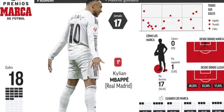 Mbappé se pide otro Pichichi para Navidad