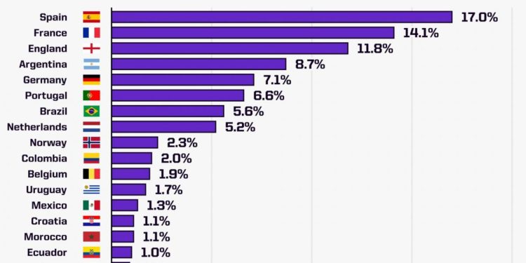 España, con el doble de probabilidades que Argentina