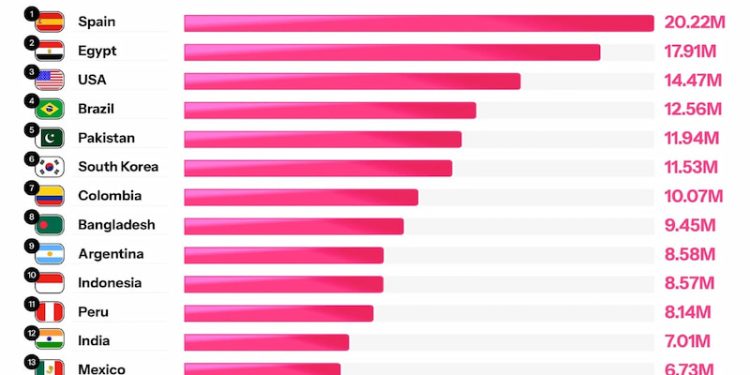Los canales de vídeos basura generados por IA tienen su paraíso en España, con 20 millones de suscriptores