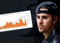 La turbia razón por la que Justin Bieber perdió más de 1M de seguidores en redes