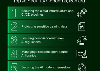 El 99 % de las organizaciones encuestadas por Palo Alto Networks ha sufrido un ataque a sus sistemas de IA